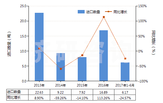2013-2017年6月中國其他香膏(HS33013090)進(jìn)口量及增速統(tǒng)計